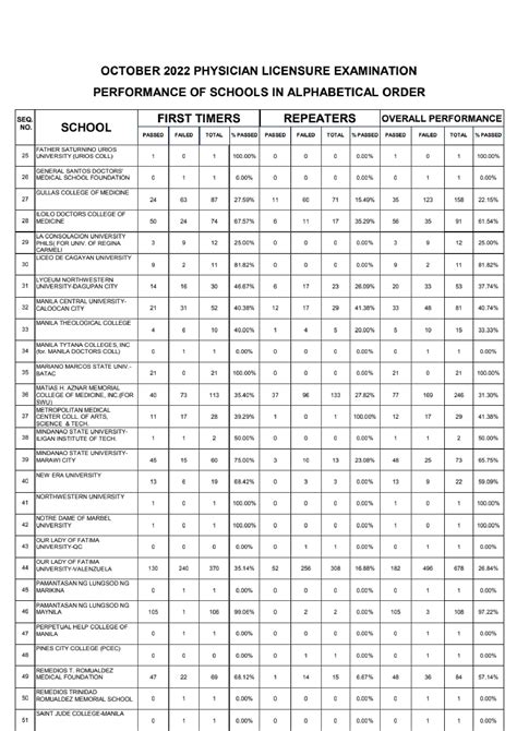 ple results 2022|prc ple result 2022.